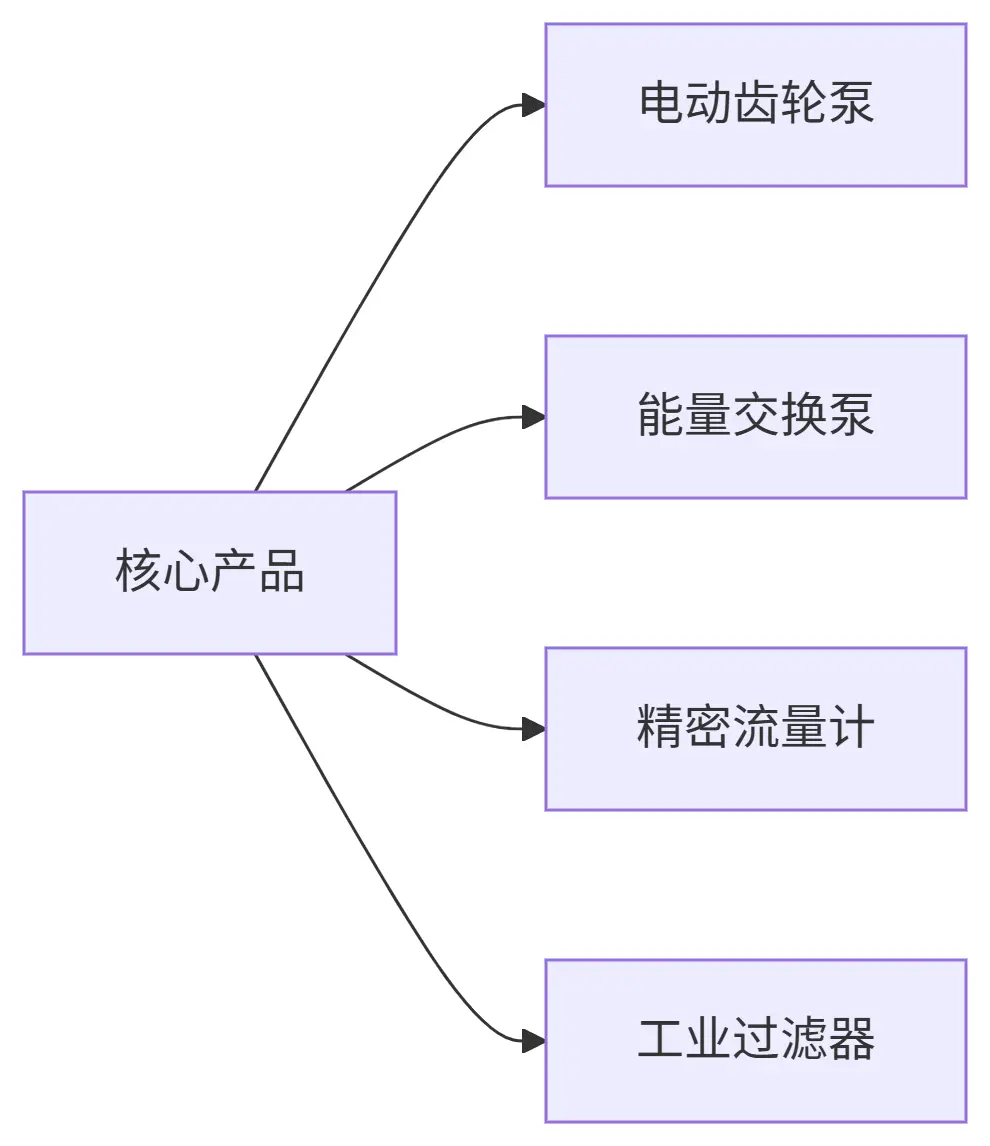 美国ROTOR-TECH公司构建了四大核心产品线