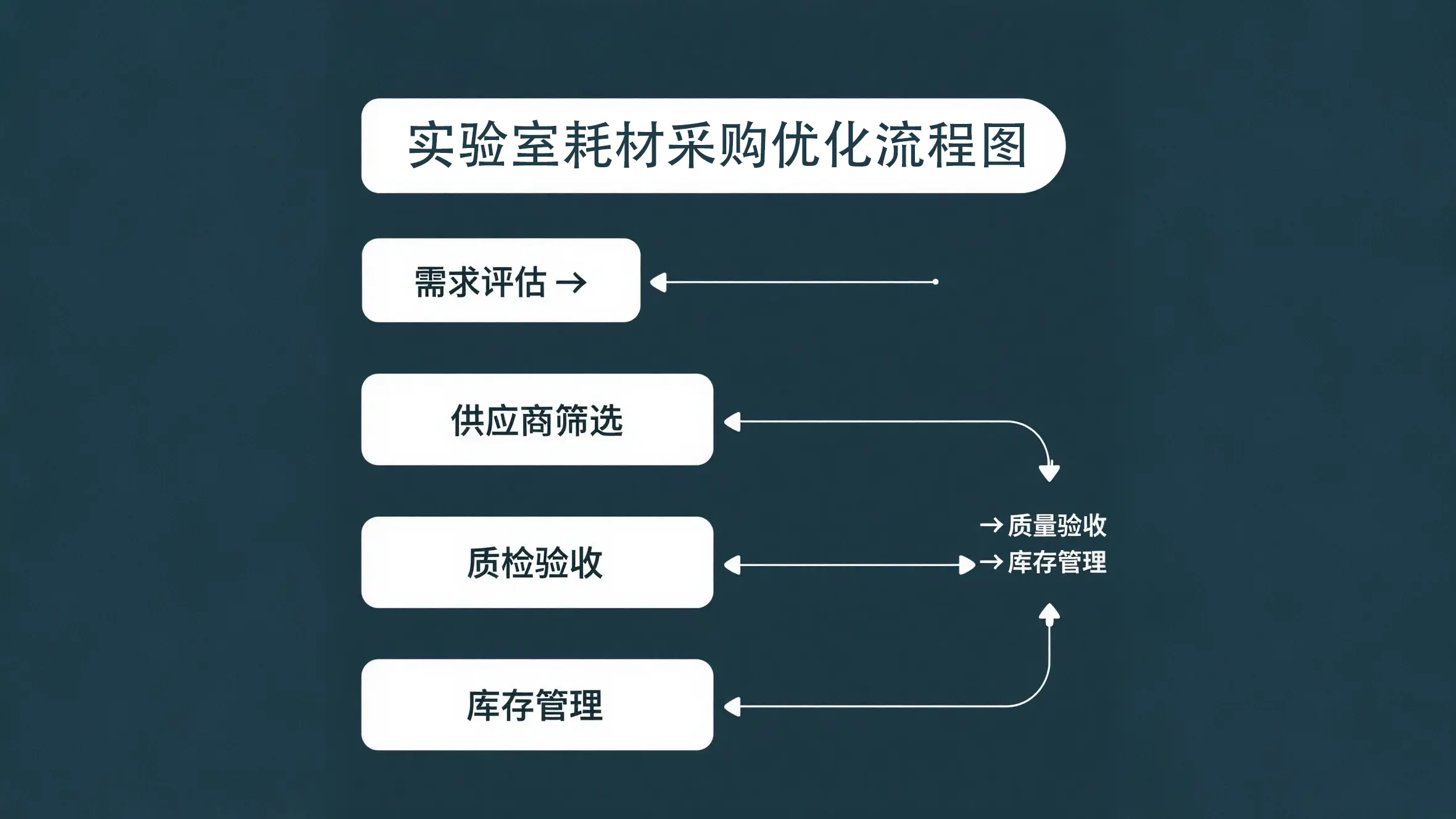 实验室耗材采购优化流程图：需求评估→供应商筛选→质检验收→库存管理