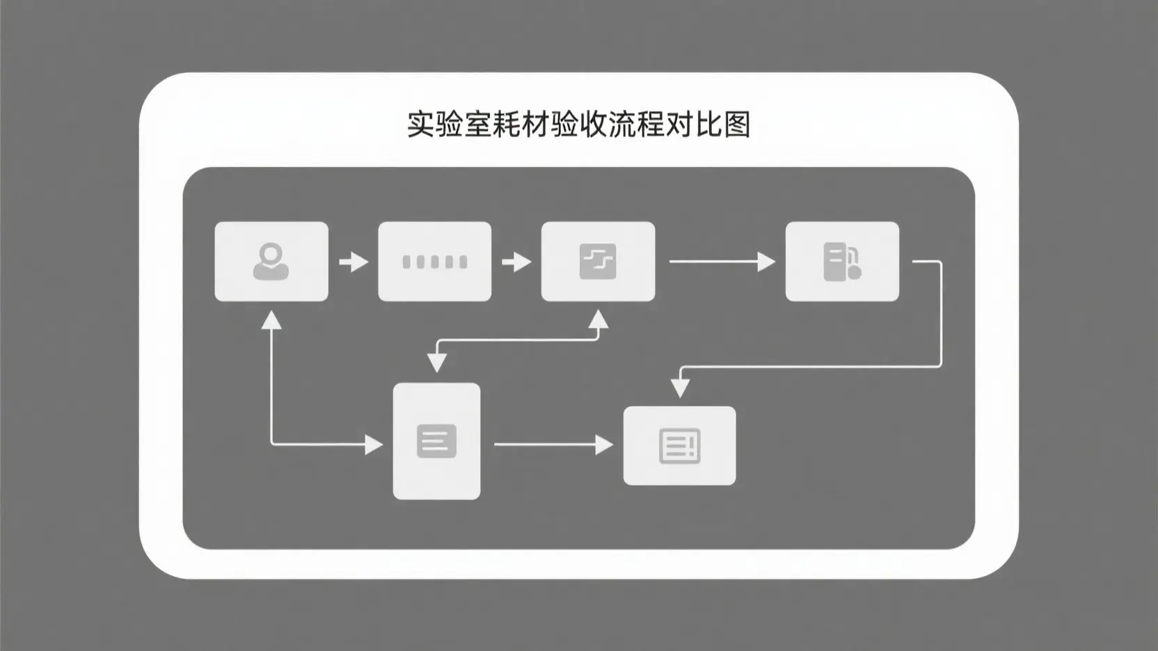 实验室耗材验收流程对比图