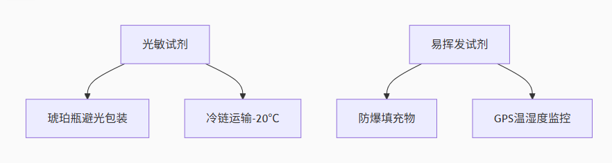 运输存储隐患 光敏/低温试剂需专业物流支持