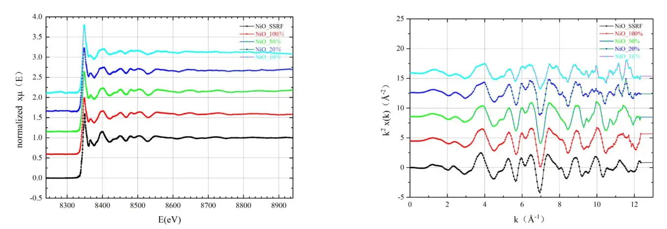 不同浓度NiO的数据对比图