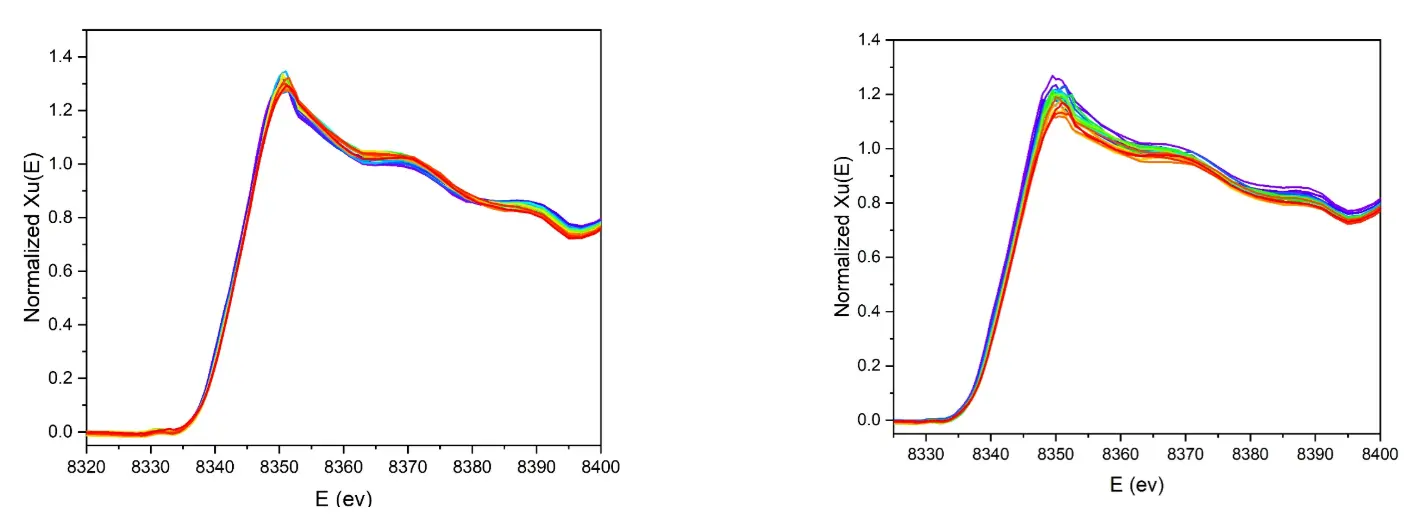 软包电池常温环境下充电过程中的原位XANES数据（左图） VS 软包电池高温环境（60℃）下充电过程中的原位XANES数据（右图）