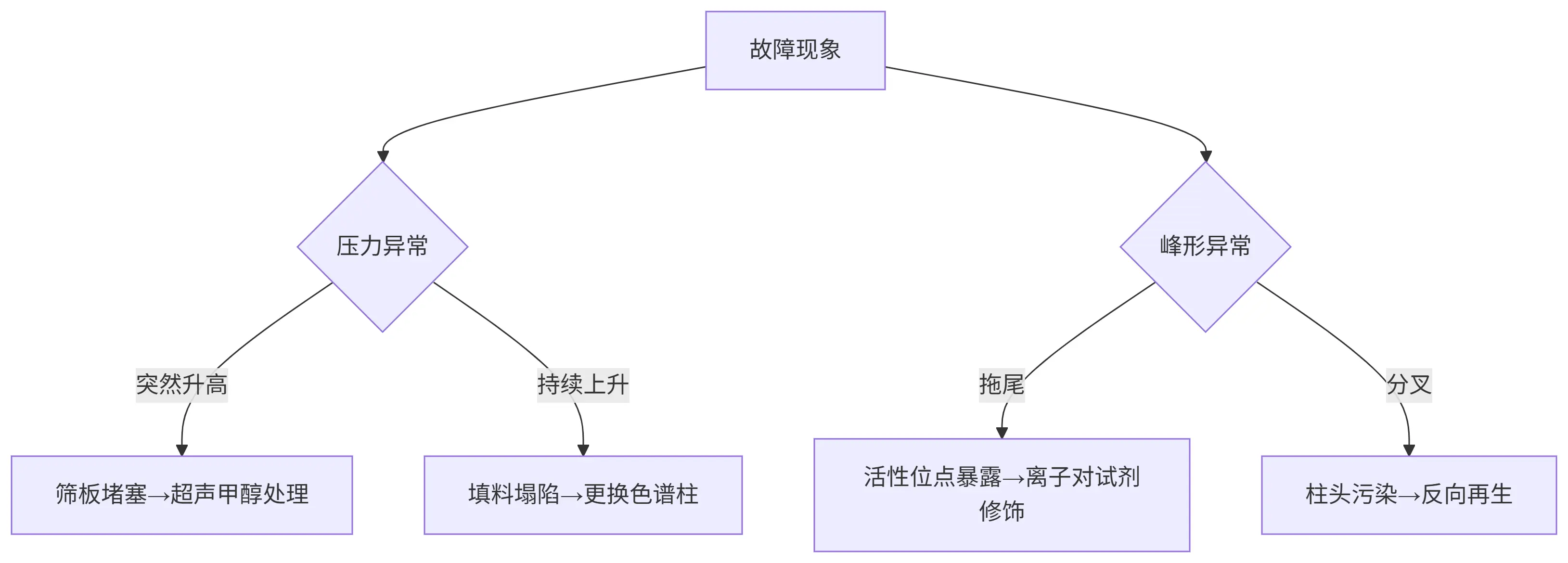 色谱柱7大故障排查图解