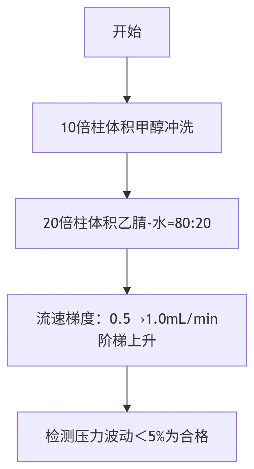 标准活化流程（以反相C18为例）