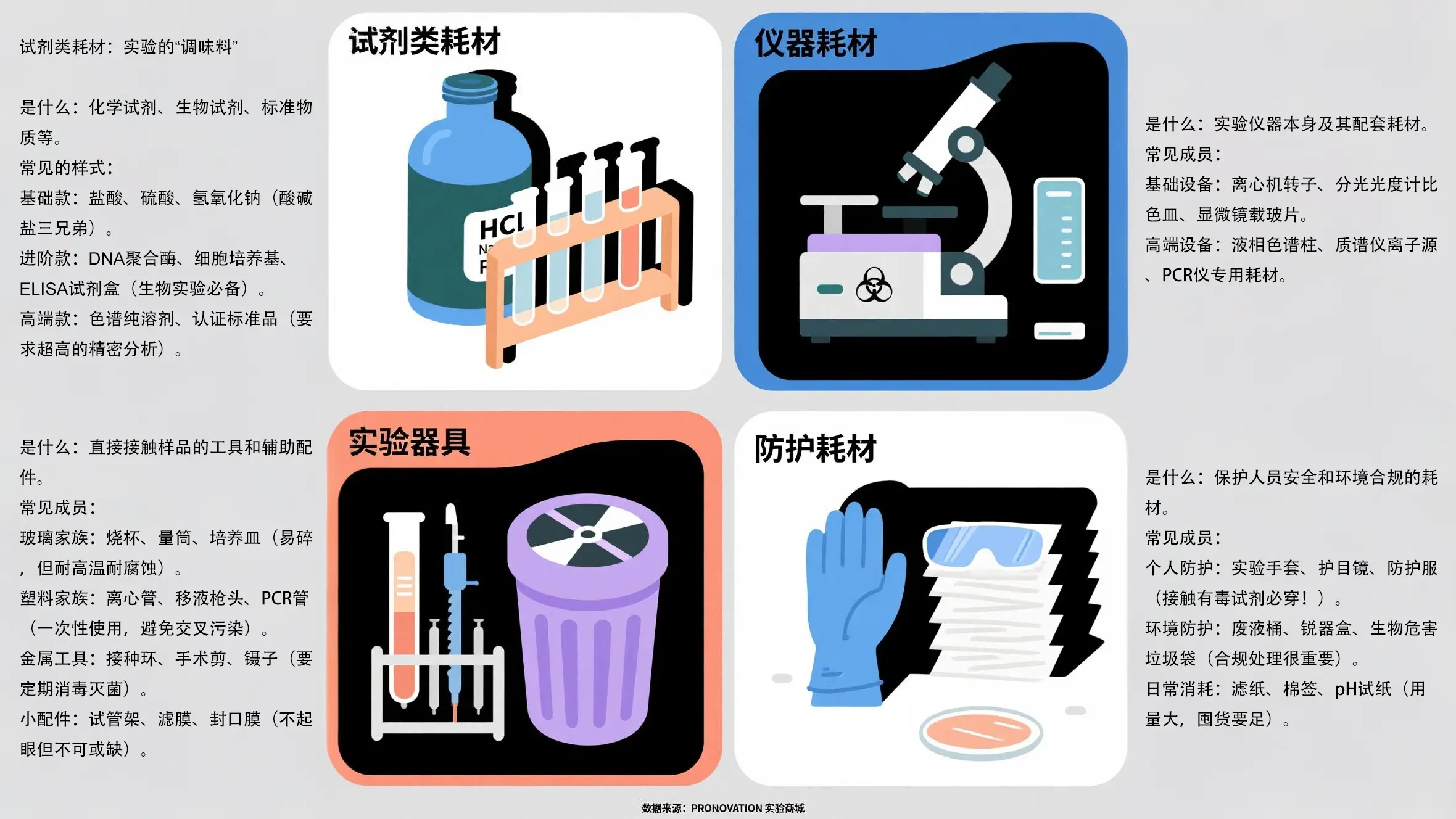 实验室耗材到底分几类？PRONOVATION实验商城教你一张图看懂如何分类的！