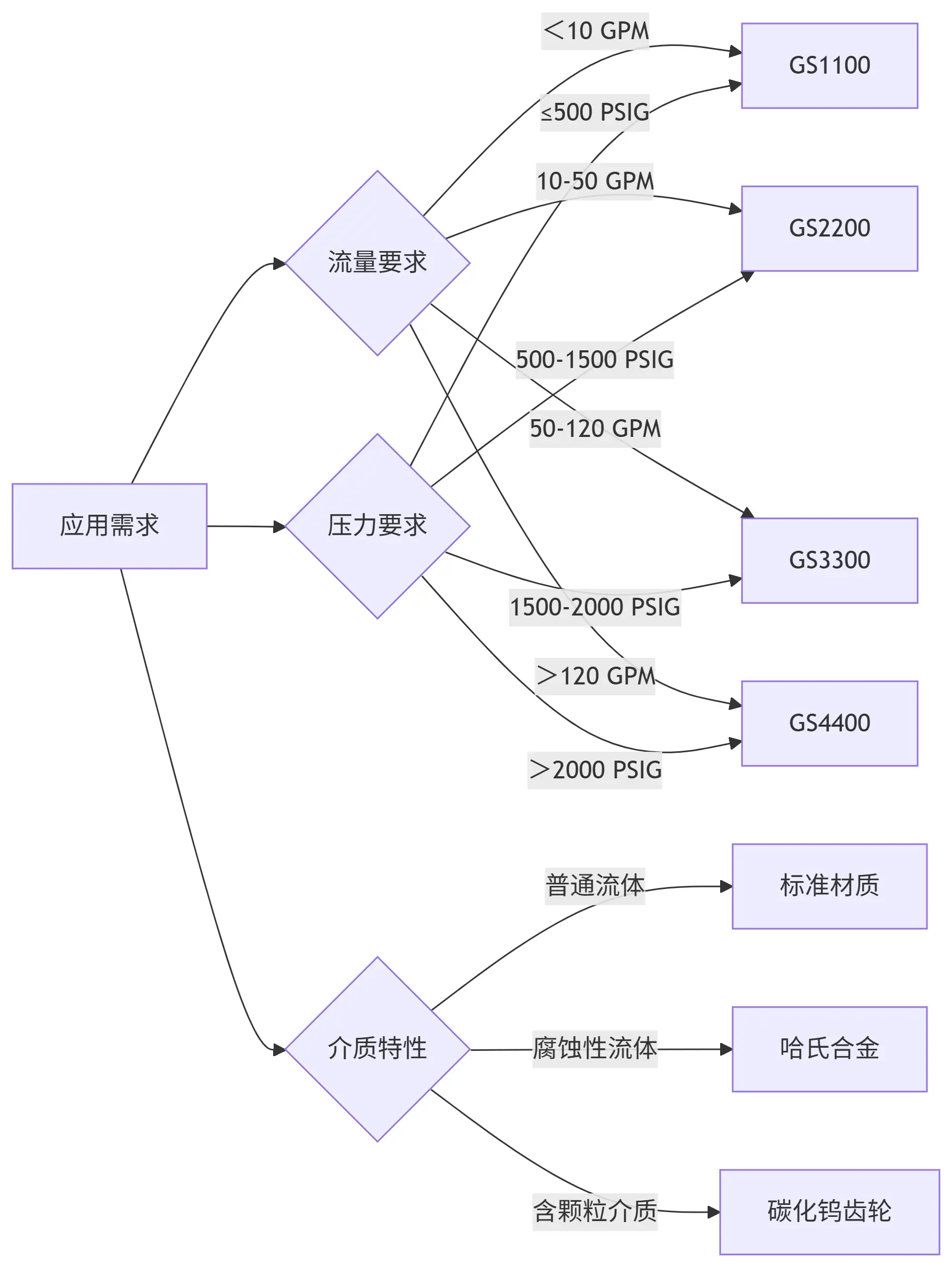 选型决策树