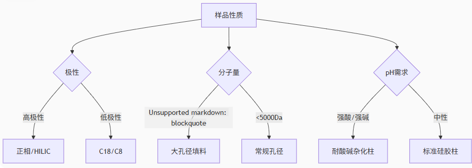 选择决策树