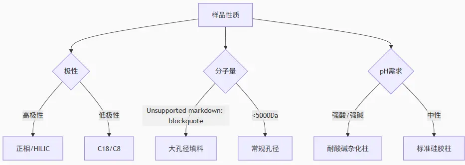 选择决策树