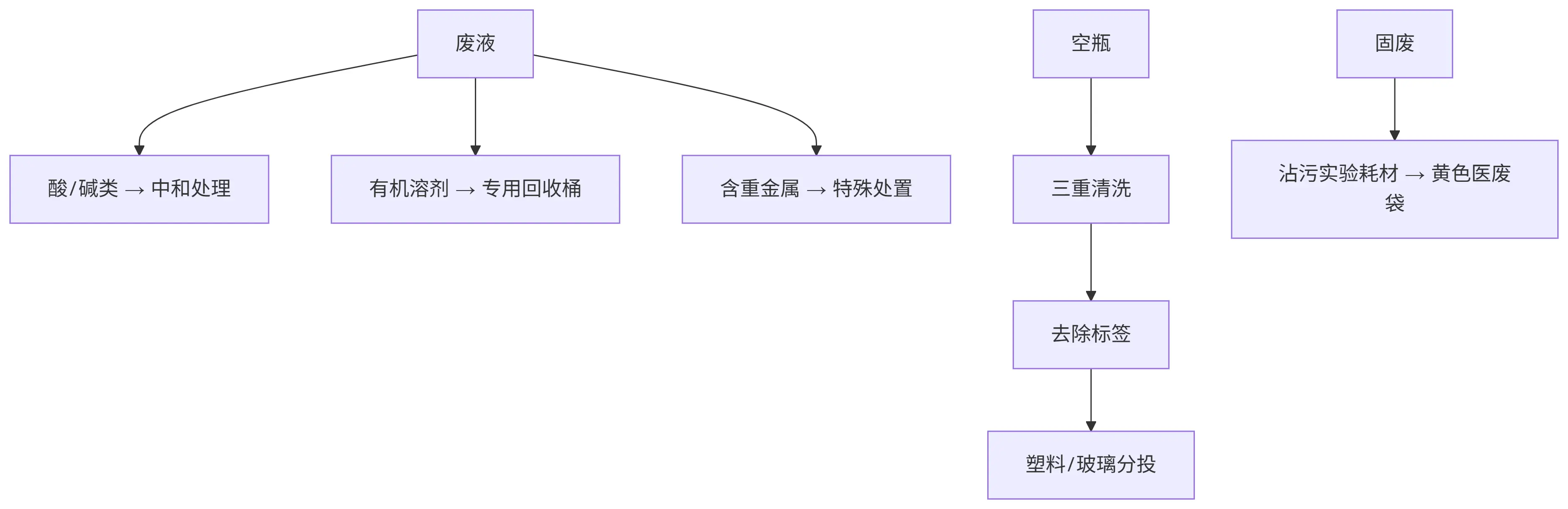 分类处置黄金法则