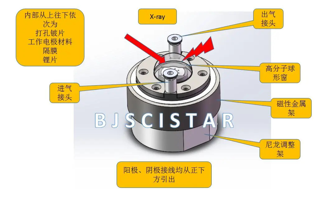 原位锂空气 X 射线衍射电池（LA-XRD）装置原理图