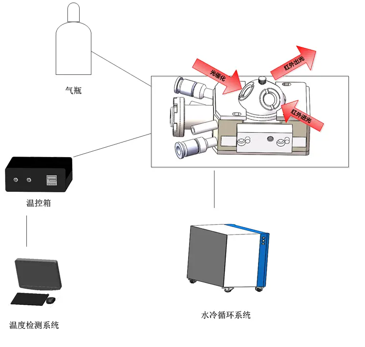 HTHP-DRIFTS-500 高温高压原位红外漫反射装置工作原理如图所示