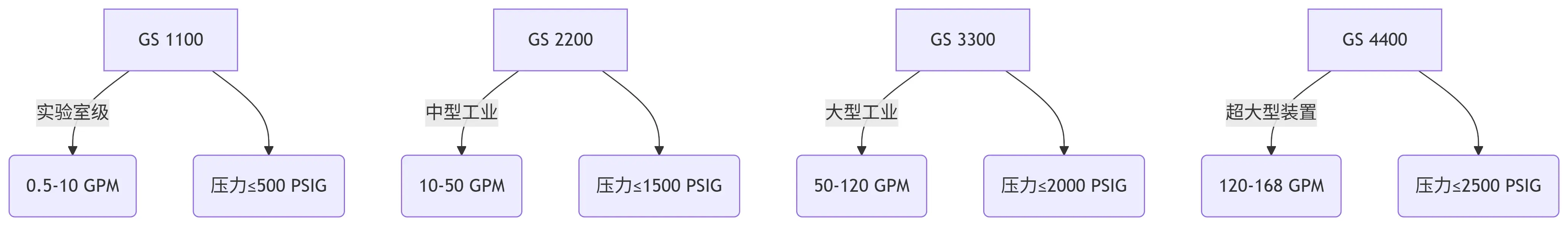 GS系列四大产品线对比