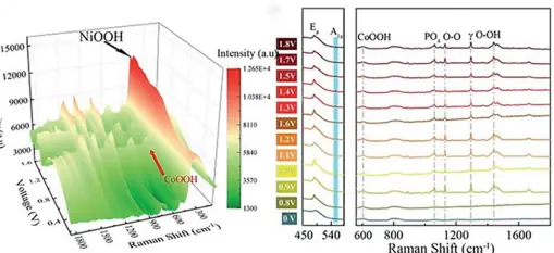 电化学原位拉曼光谱池H型（EC-RAIR-H）应用案例DOI:10.1039/d2ta03181g