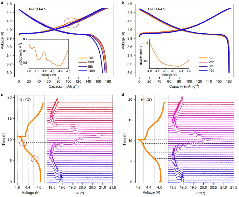 原位材料光谱学（透射式XRD）测试数据