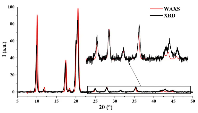 原位材料光谱学（透射式XRD）测试数据