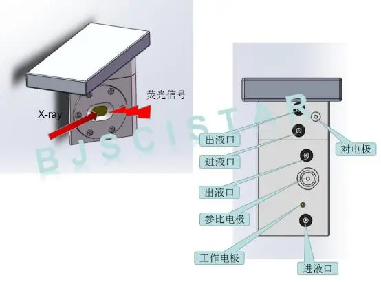 电化学原位荧光 X 射线吸收谱反应池-H (EC-FXAS-H)工作原理示意图 电化学原位荧光 X 射线吸收谱反应池-H (EC-FXAS-H)工作原理示意图