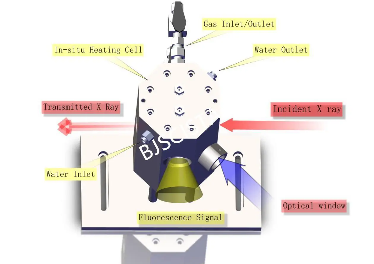 HTC-MFXAS-800 高温高压气固催化原位XAS装置工作原理图