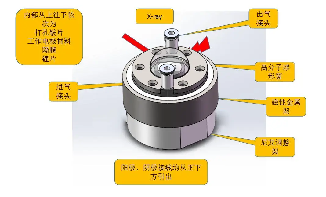 原位锂空气 X 射线衍射电池（LA-XRD）装置原理图