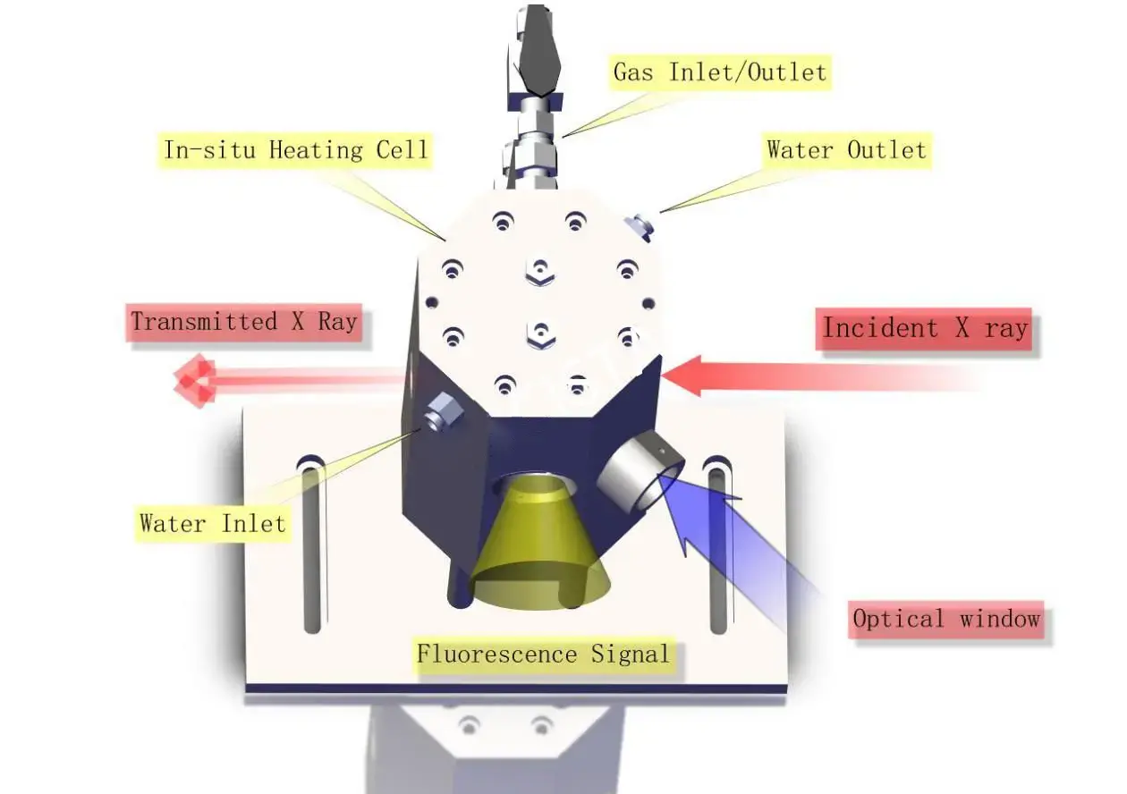 TC-SOFCXAS-800 高温高压气固催化原位XAS装置工作原理图
